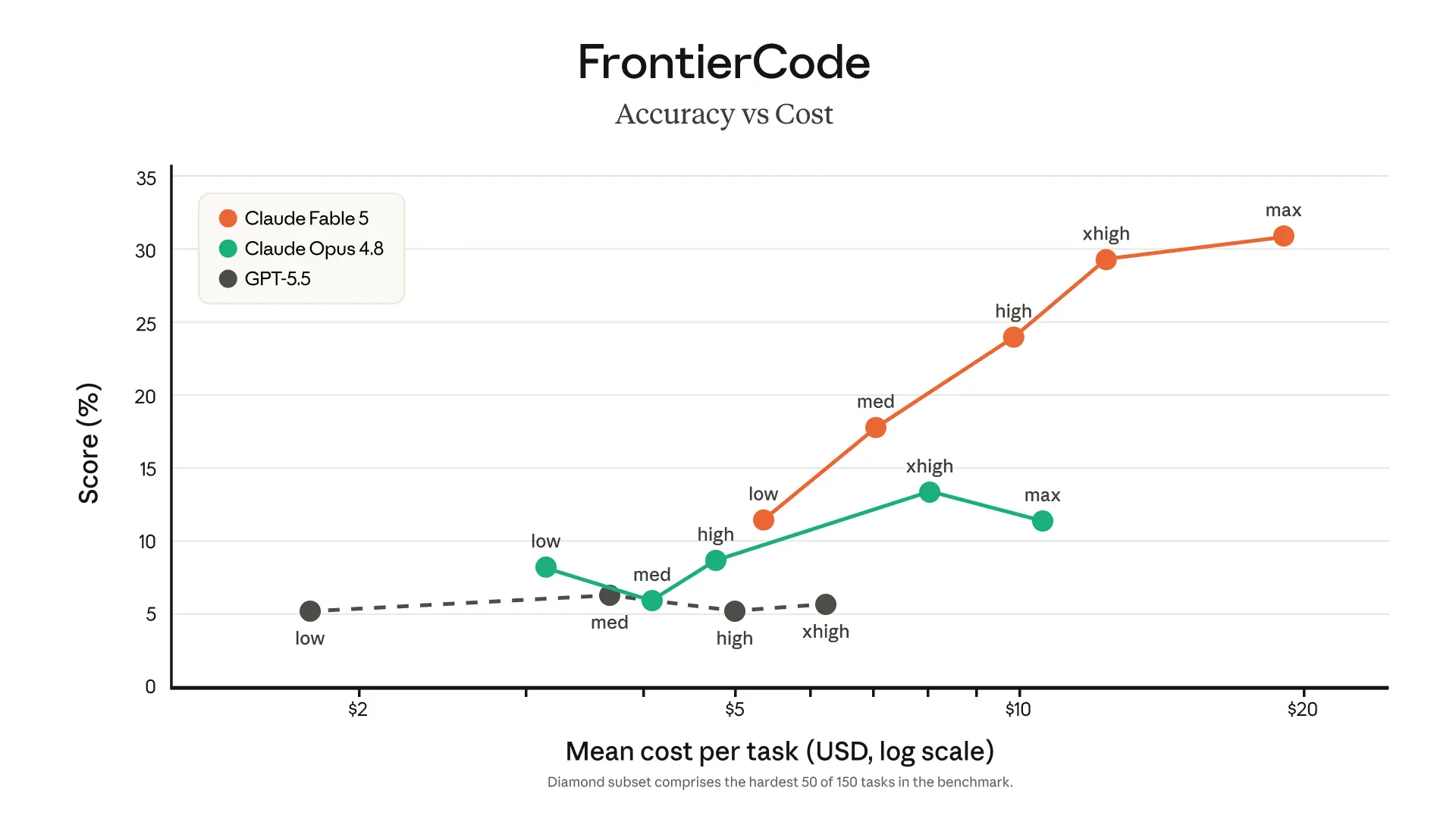 Sustained Reasoning Across Long-Running Tasks with Claude Fable 5 API