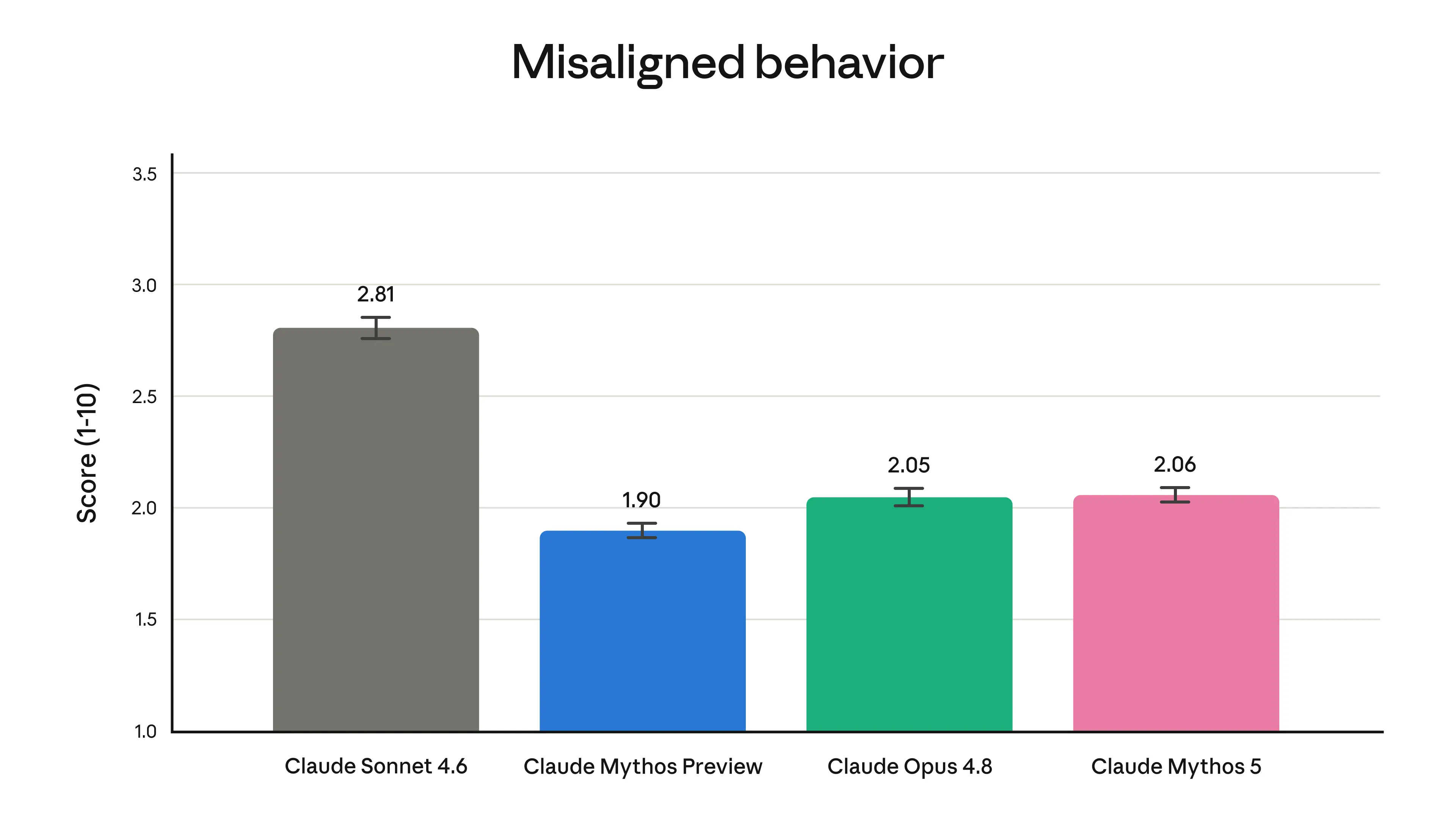 Safeguards, Fallback, and Alignment Evaluation for Claude Fable 5 API
