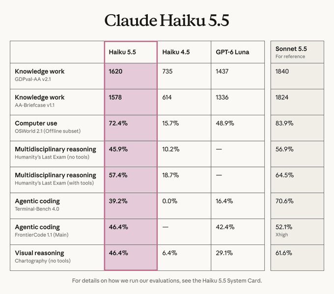 Claude Haiku 5.5 Benchmark Results vs Haiku 4.5, GPT-6 Luna, and Sonnet 5.5