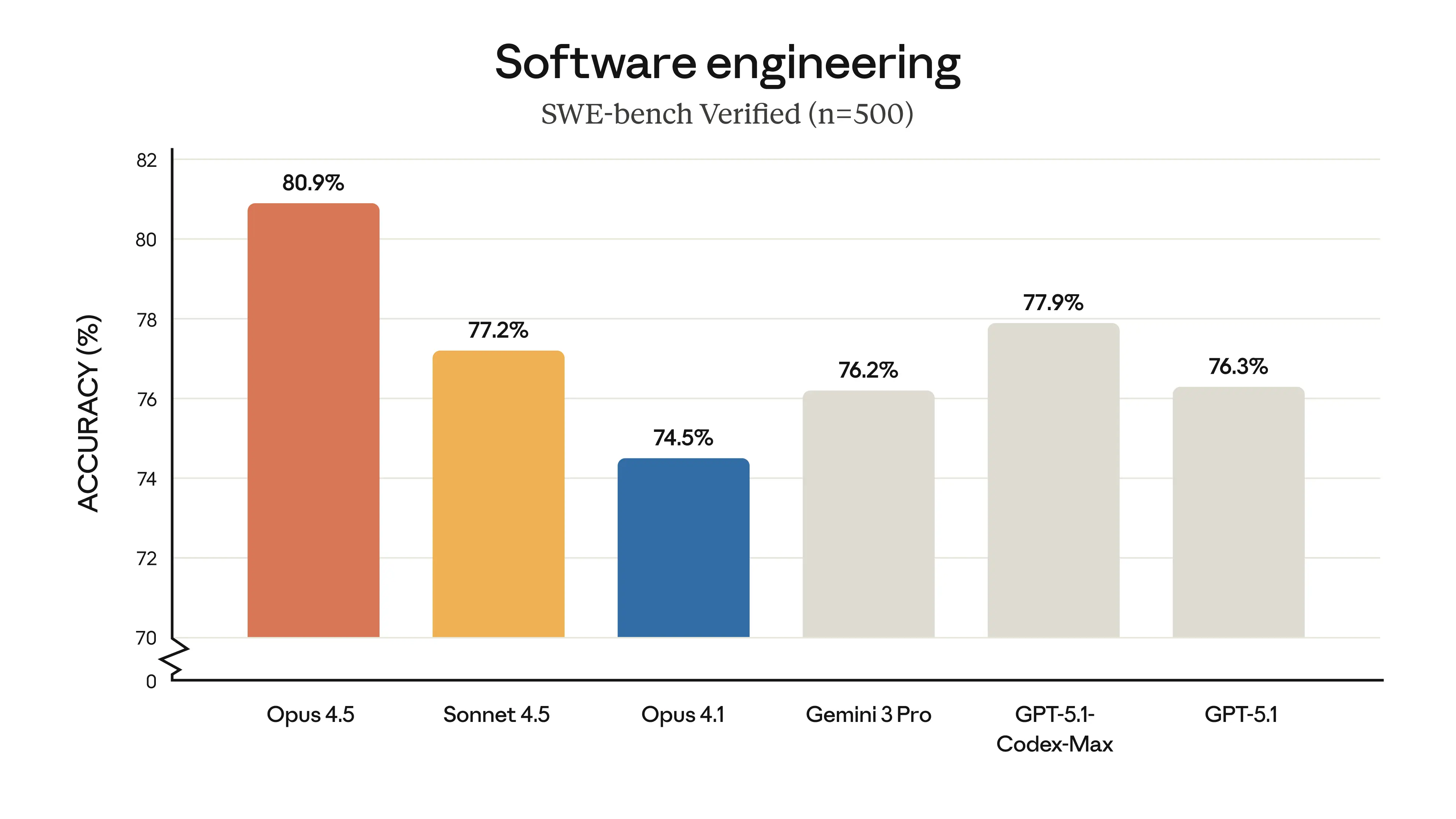 Reasoning Improvements in Opus 4.5 API