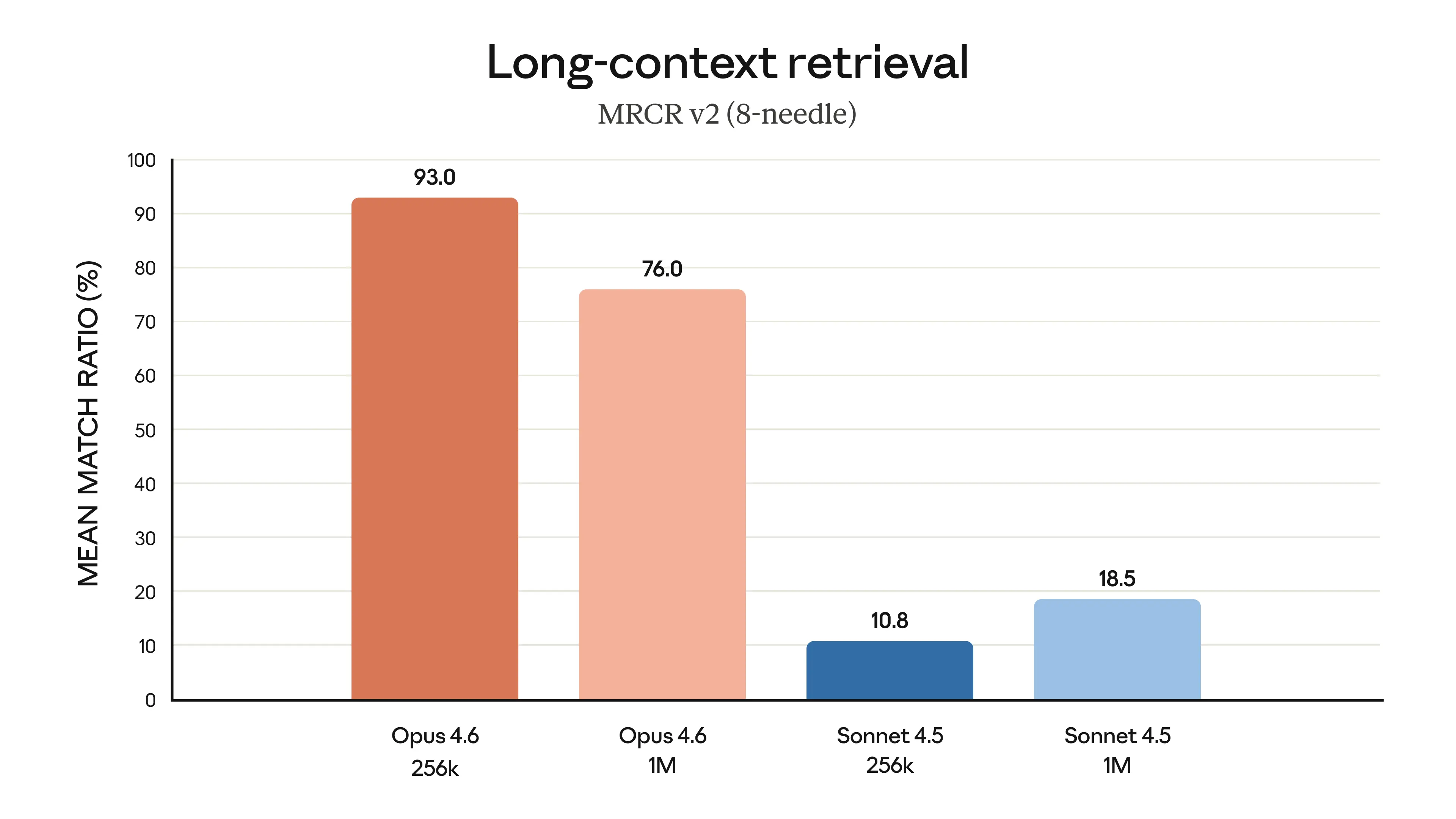 128k Output Tokens Expand Claude Opus 4.6 API for Larger Tasks