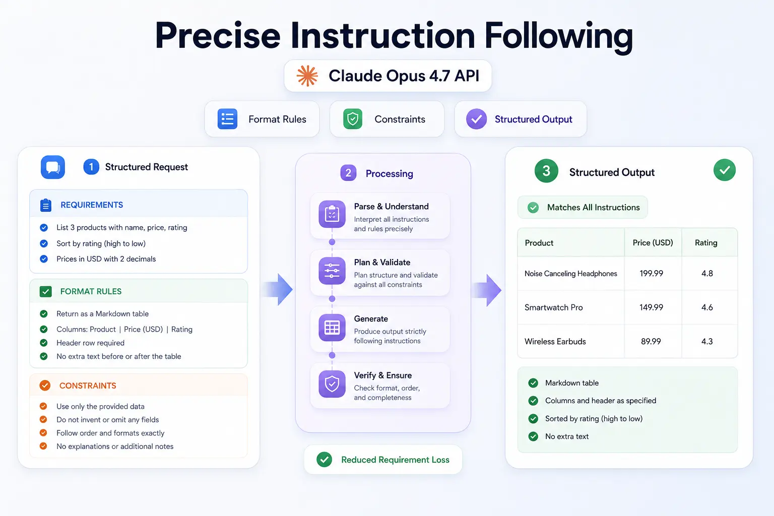 Precise Instruction Following in Claude Opus 4.7 API Workflows