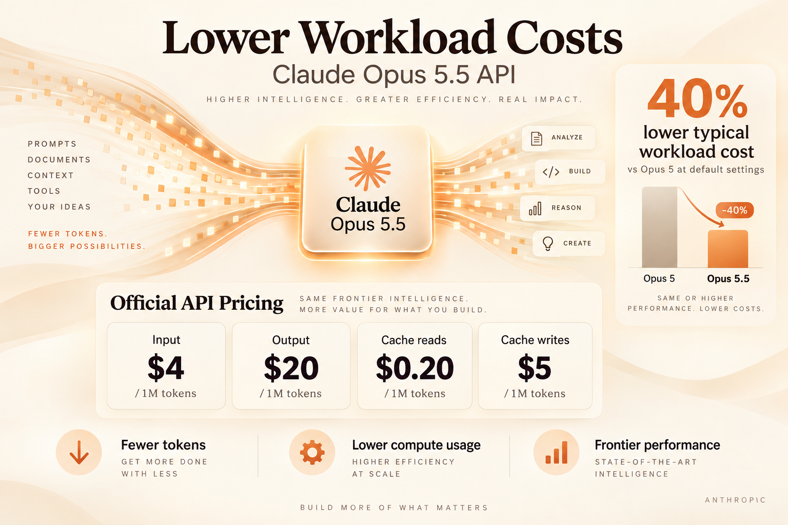 Lower Workload Costs with Claude Opus 5.5 API