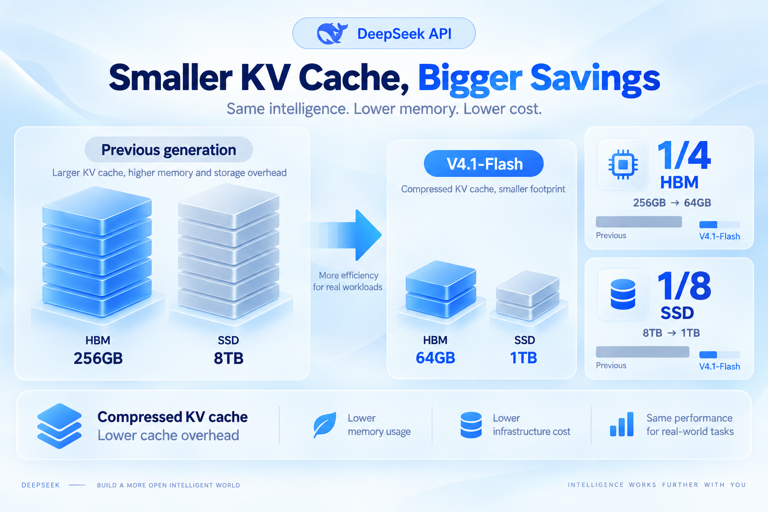 A Compressed KV Cache Makes DeepSeek API Workloads More Efficient