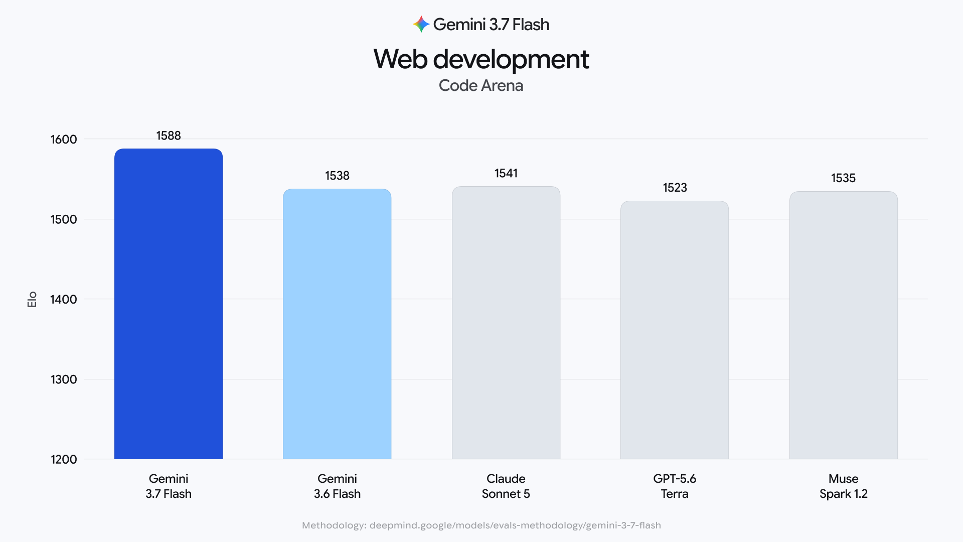 Google Gemini 3.7 Flash API for Web Development