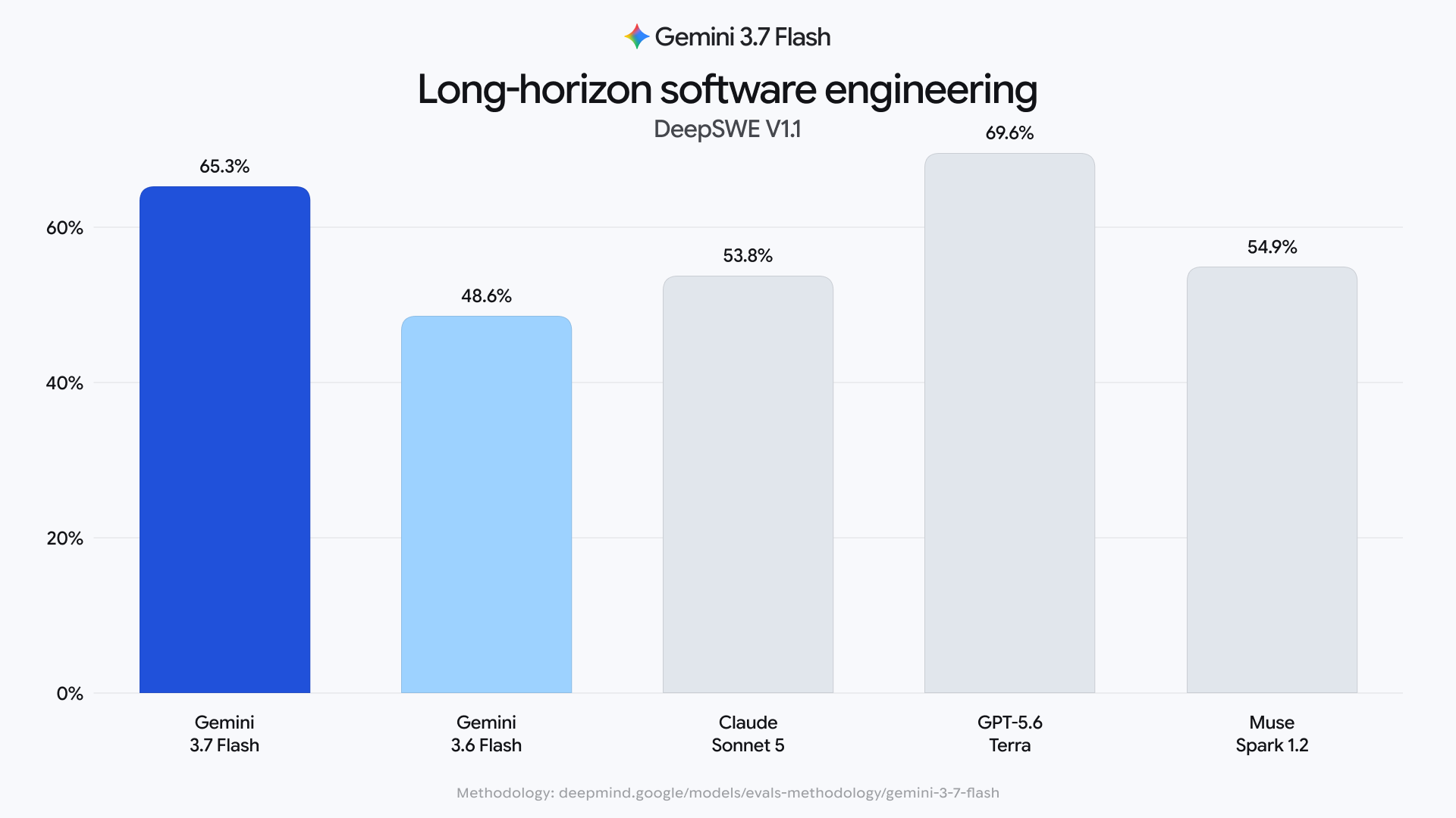 Gemini-3.7-Flash for Long-Horizon Software Engineering