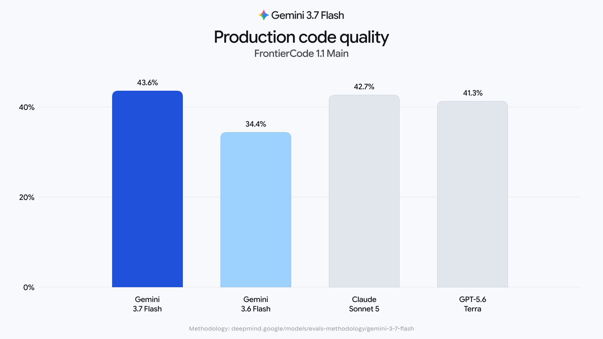 Gemini 3.7 Flash API for Production Code Quality