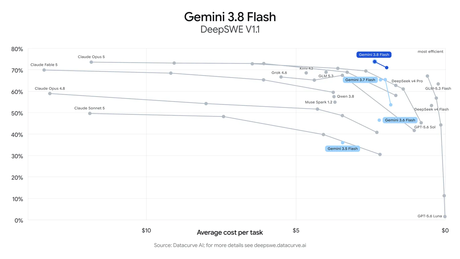 Gemini 3.8 Flash Coding Benchmark on DeepSWE v1.1