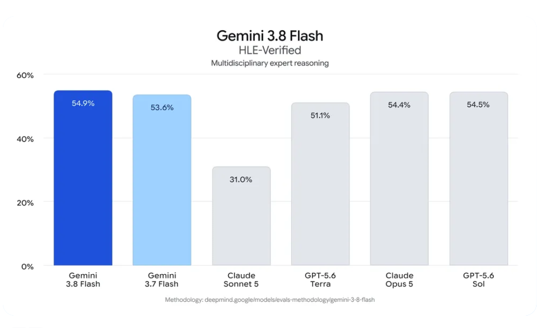 Gemini 3.8 Flash Reasoning Benchmark on HLE-Verified