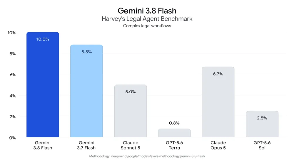 Gemini 3.8 Benchmark for Finance and Legal AI