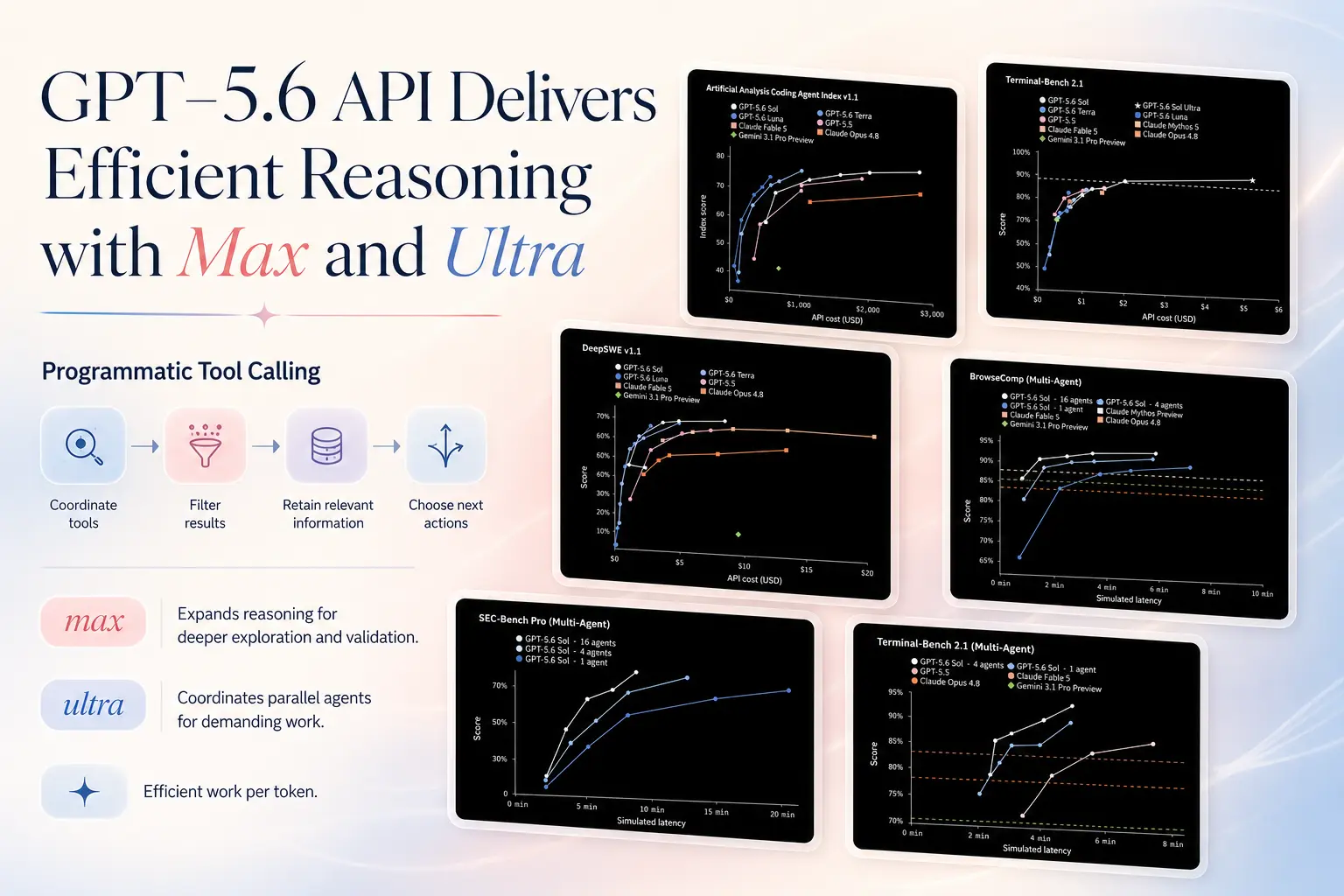 GPT-5.6 API Delivers Efficient Reasoning with Max and Ultra