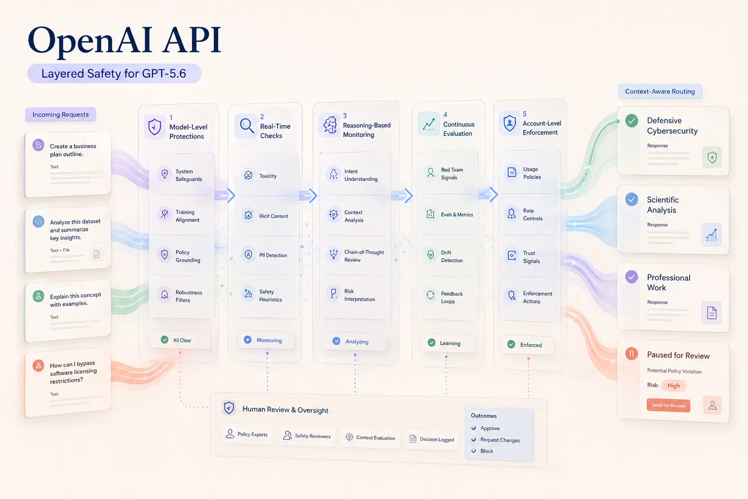 OpenAI API Scales Safety and Security with GPT-5.6 Capability