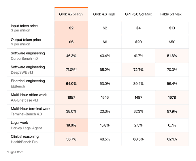 Strong Results Across Coding and Professional Work