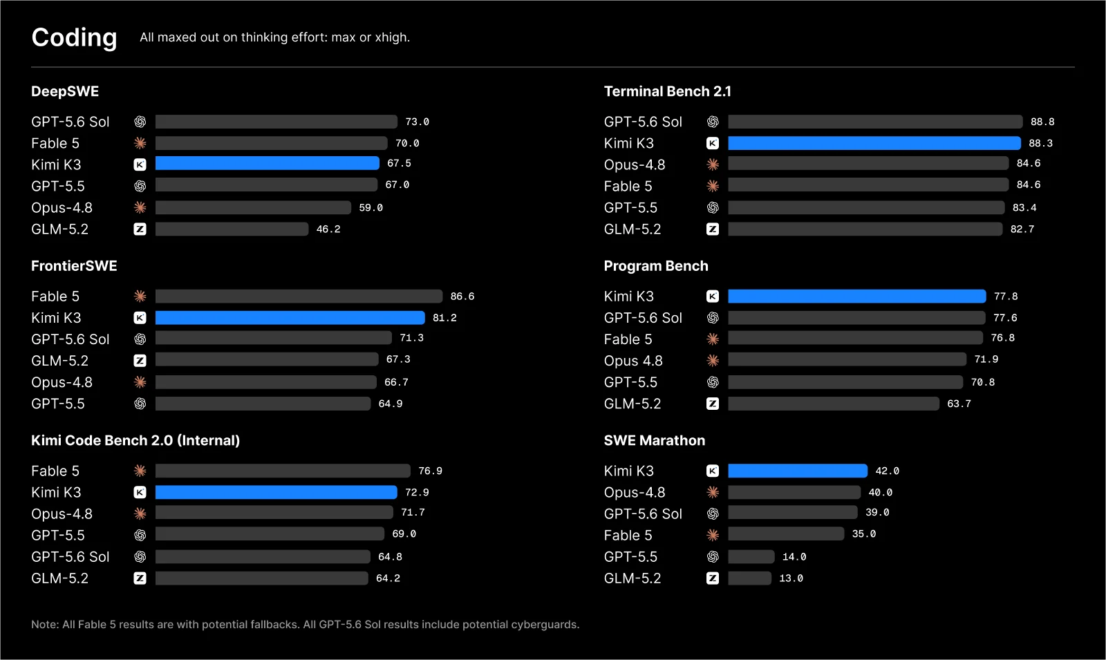 Kimi K3 Performance Across Coding, Agentic, and Visual Tasks